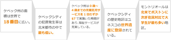 ケベック州の面積は世界で18番目に広い。ケベックシティの犯罪発生率は北米都市の中で最も低い。ケベック州は0歳～4歳までの児童託児サービスを1日わずか$7で実施いた時期があり、福祉サービスが充実している。ケベックシティの歴史地区はユネスコの世界遺産に登録されている。モントリオールは北米でボストンに次ぎ住民対比で大学生が最も多い地区。